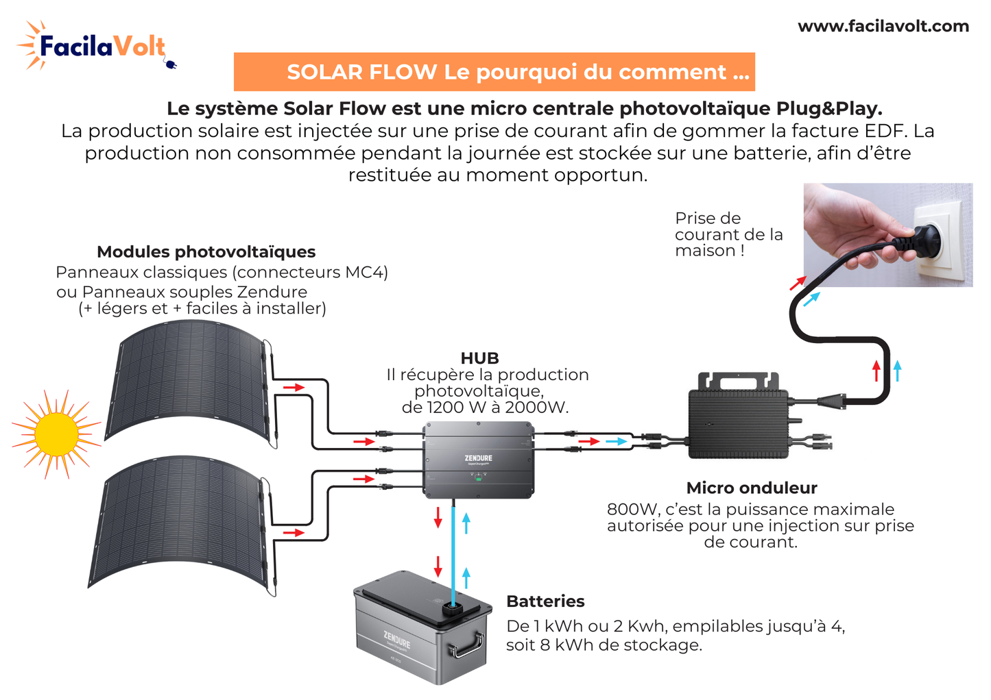 Batterie SolarFlow 2000W