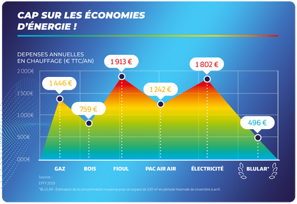 Pack climatiseur solaire hybride 2500W avec 3 panneaux photovoltaïques et fixations toiture